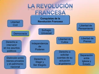 Conquistas de la
      Libertad           Revolución Francesa
        Civil                                            Libertad de
                                                        Pensamiento
                            Sufragio
        Democracia          Universal

                                         Libertad de      Libertad de
  Derecho a                                 Cultos          Prensa
                     Independencia
  intervenir
                          de
en los asuntos
                        Poderes
   públicos                               Derecho a
                                           solicitar     Separación
  Distinción entre                      cuentas de su       entre
                      Derecho a
  bienes privados                         actuación       Iglesia y
                       Elegir y
  y el patrimonio                        al gobierno       Estado
                      Ser Elegido
      nacional
 