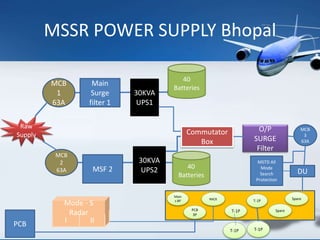 MSSR POWER SUPPLY Bhopal
Raw
Supply
MCB
1
63A
MCB
2
63A
Main
Surge
filter 1
30KVA
UPS1
30KVA
UPS2MSF 2
40
Batteries
40
Batteries
O/P
SURGE
Filter
MCB
3
63A
DU
MSTD All
Mode
Search
Protection
Main
s BP
PCB
3P
T-1P
T-1P SpareRACK
Spare
T-1PT-1P
PCB
Commutator
Box
I II
Mode - S
Radar
 