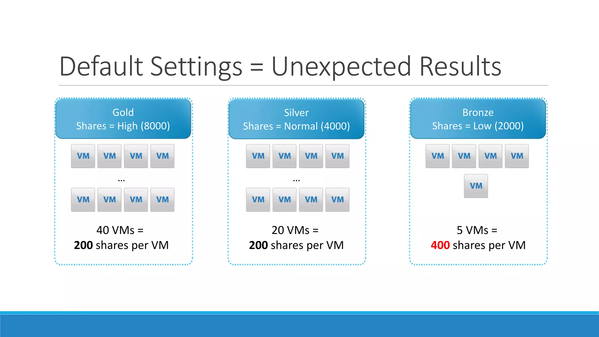 Default Settings = Unexpected Results
Gold
Shares = High (8000)
…
40 VMs =
200 shares per VM
Silver
Shares = Normal (4000)
…
20 VMs =
200 shares per VM
Bronze
Shares = Low (2000)
5 VMs =
400 shares per VM
 