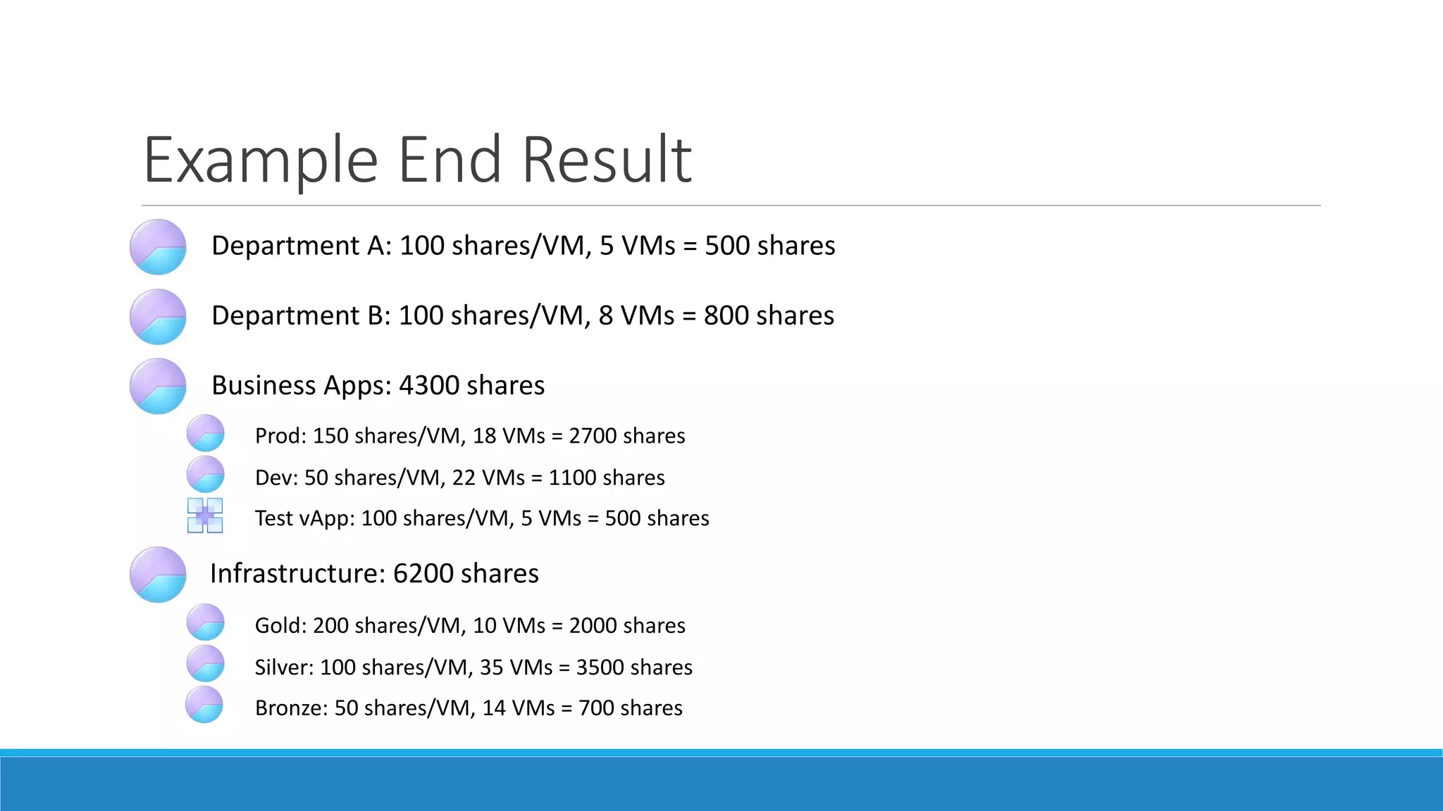Example End Result
Department A: 100 shares/VM, 5 VMs = 500 shares
Department B: 100 shares/VM, 8 VMs = 800 shares
Infrastructure: 6200 shares
Gold: 200 shares/VM, 10 VMs = 2000 shares
Business Apps: 4300 shares
Silver: 100 shares/VM, 35 VMs = 3500 shares
Bronze: 50 shares/VM, 14 VMs = 700 shares
Prod: 150 shares/VM, 18 VMs = 2700 shares
Dev: 50 shares/VM, 22 VMs = 1100 shares
Test vApp: 100 shares/VM, 5 VMs = 500 shares
 