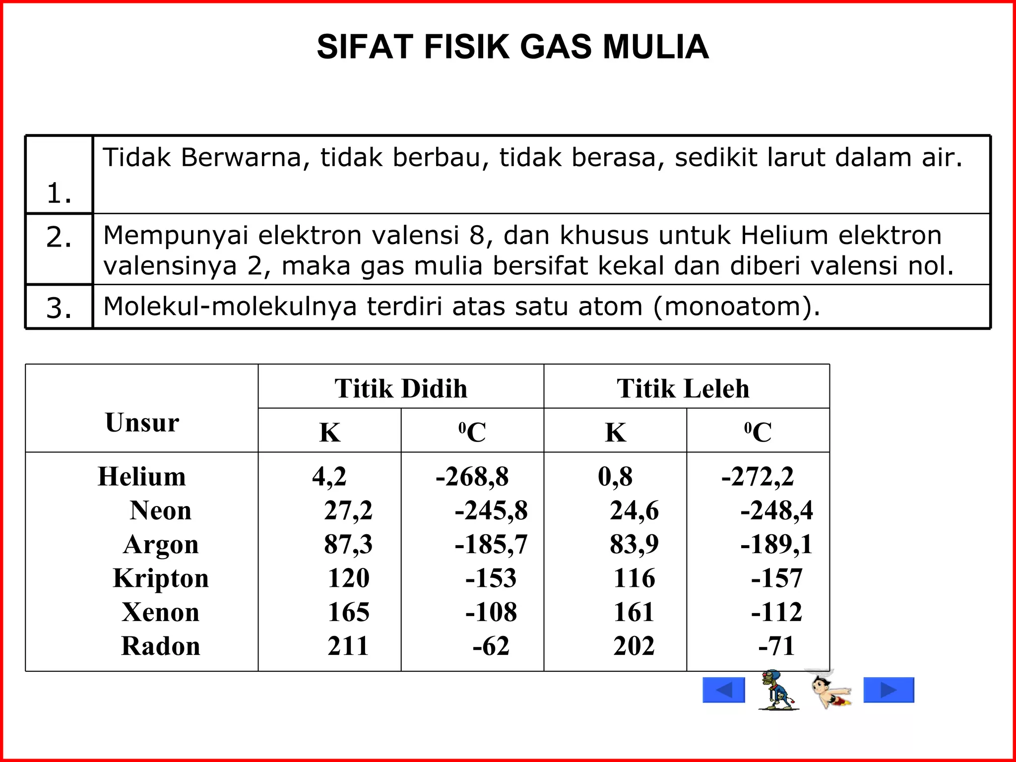 SIFAT FISIK  GAS MULIA     1. Tidak Berwarna, tidak berbau, tidak berasa, sedikit larut dalam air. 2. Mempunyai elektron valensi 8, dan khusus untuk Helium elektron valensinya 2, maka gas mulia bersifat kekal dan diberi valensi nol. 3. Molekul-molekulnya terdiri atas satu atom (monoatom).   Unsur Titik Didih Titik Leleh  K 0 C K 0 C Helium Neon Argon Kripton Xenon Radon 4,2 27,2 87,3 120 165 211 -268,8 -245,8 -185,7 -153 -108 -62 0,8 24,6 83,9 116 161 202 -272,2 -248,4 -189,1 -157 -112 -71 