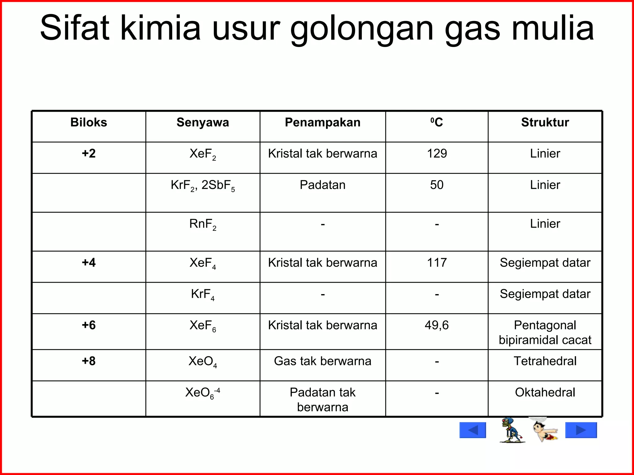Sifat kimia usur golongan gas mulia Biloks Senyawa Penampakan 0 C Struktur +2 XeF 2 Kristal tak berwarna 129 Linier KrF 2 , 2SbF 5 Padatan 50 Linier RnF 2 - - Linier +4 XeF 4 Kristal tak berwarna 117 Segiempat datar KrF 4 - - Segiempat datar +6 XeF 6 Kristal tak berwarna 49,6 Pentagonal bipiramidal cacat +8 XeO 4 Gas tak berwarna - Tetrahedral XeO 6 -4 Padatan tak berwarna - Oktahedral 