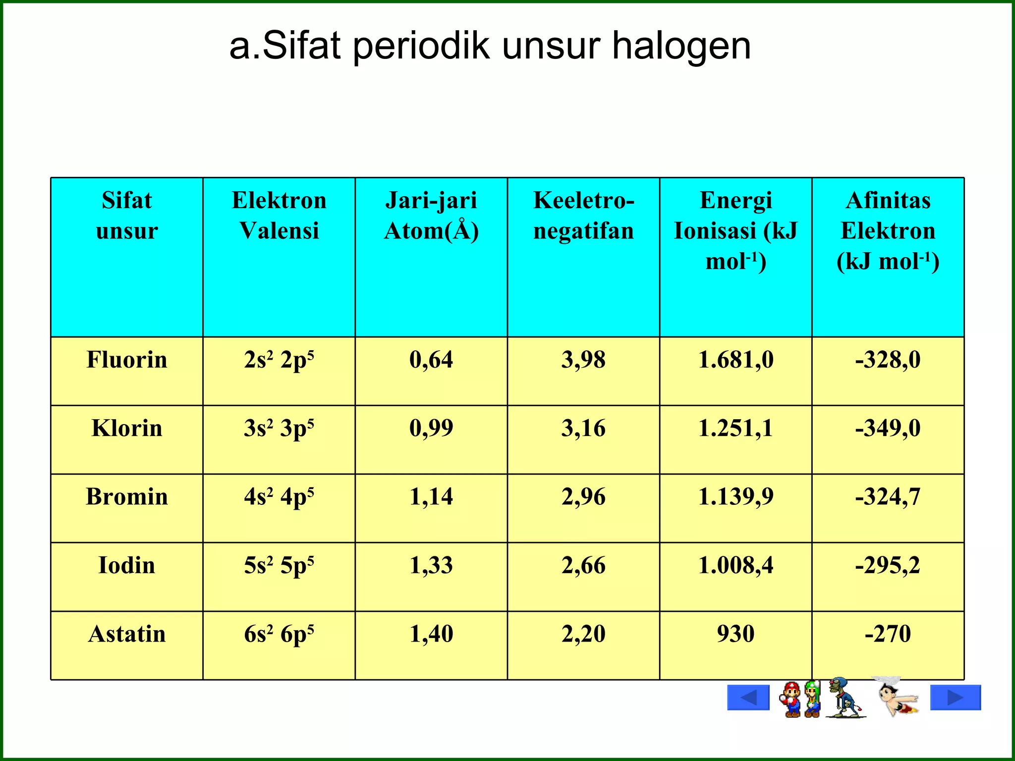 a.Sifat periodik unsur halogen Sifat unsur Elektron Valensi Jari-jari Atom(Å) Keeletro-negatifan Energi Ionisasi (kJ mol -1 ) Afinitas Elektron (kJ mol -1 ) Fluorin 2s 2  2p 5 0,64 3,98 1.681,0 -328,0 Klorin 3s 2  3p 5 0,99 3,16 1.251,1 -349,0 Bromin 4s 2  4p 5 1,14 2,96 1.139,9 -324,7 Iodin 5s 2  5p 5 1,33 2,66 1.008,4 -295,2 Astatin 6s 2  6p 5 1,40 2,20 930 -270 