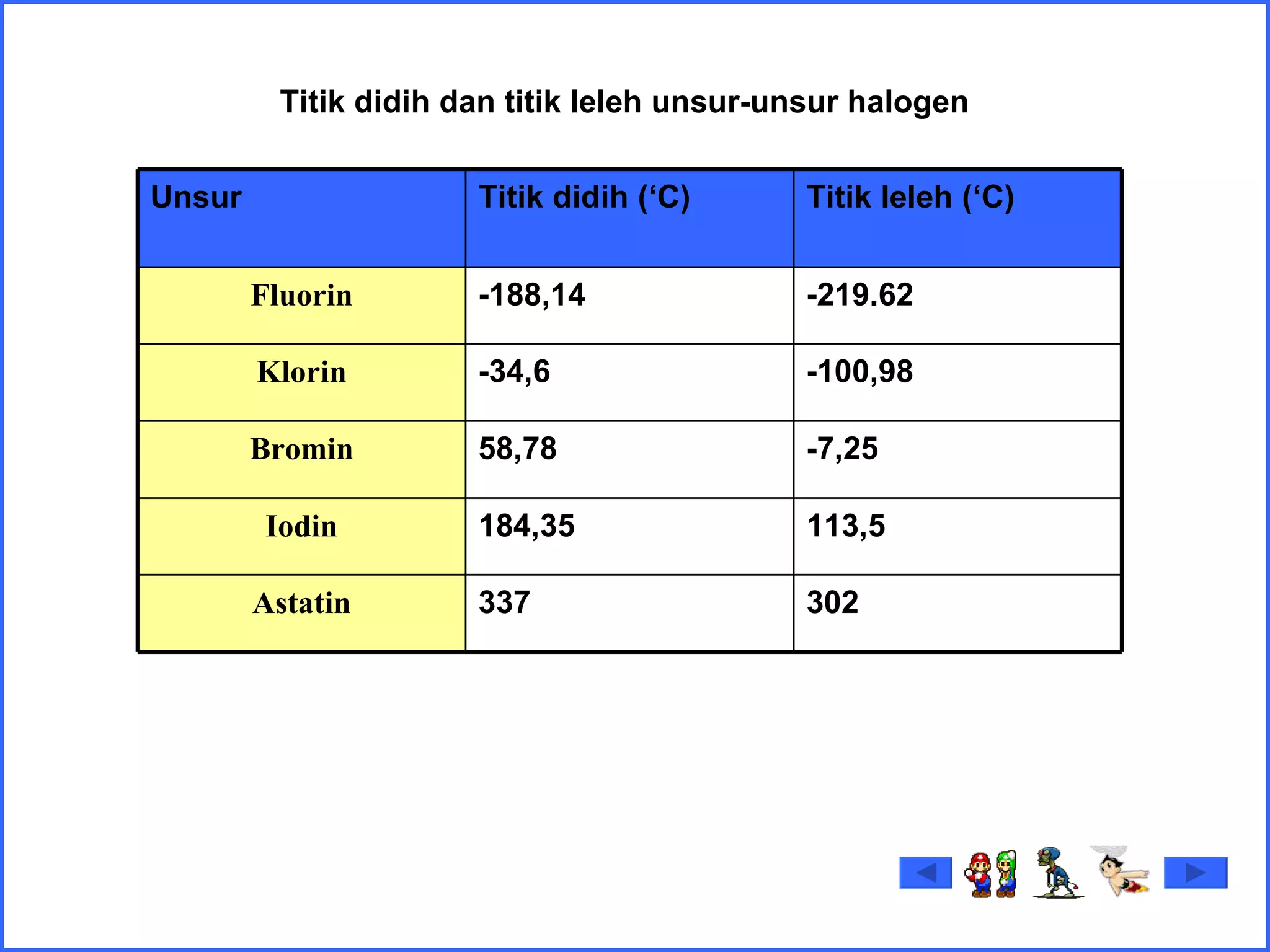 Titik didih dan titik leleh unsur-unsur halogen Unsur Titik didih (‘C) Titik leleh (‘C) Fluorin -188,14 -219.62 Klorin -34,6 -100,98 Bromin 58,78 -7,25 Iodin 184,35 113,5 Astatin 337 302 
