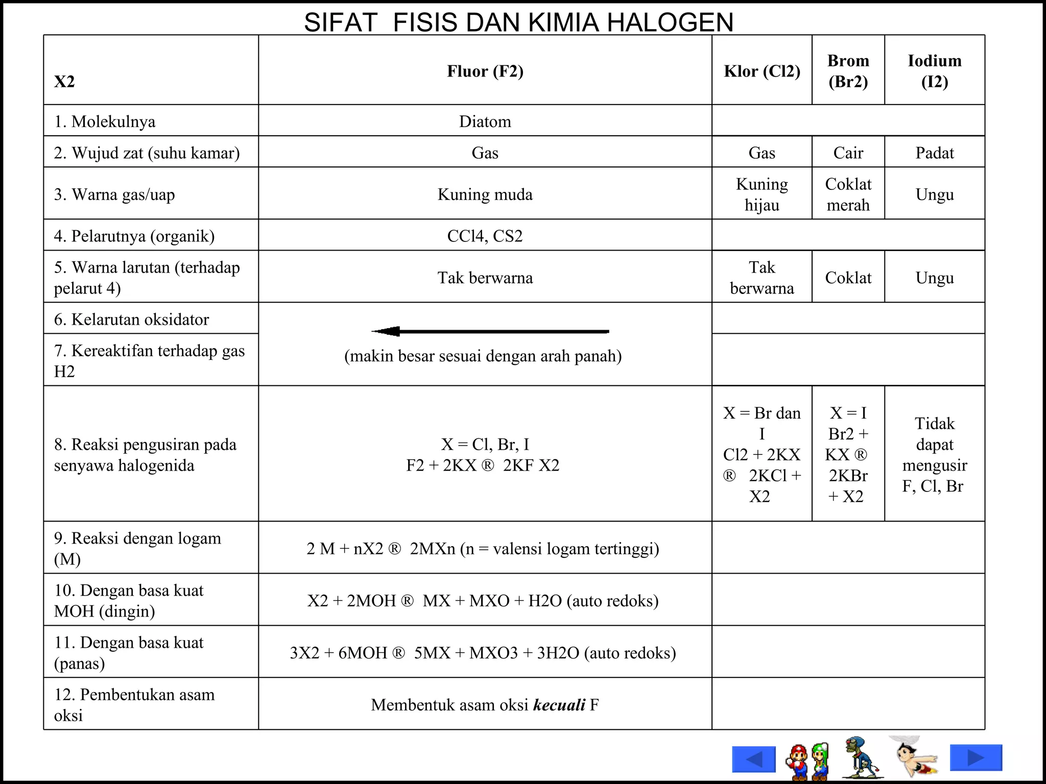        SIFAT  FISIS DAN KIMIA HALOGEN   Membentuk asam oksi  kecuali  F 12. Pembentukan asam oksi   3X2 + 6MOH ®  5MX + MXO3 + 3H2O (auto redoks)  11. Dengan basa kuat (panas)   X2 + 2MOH ®  MX + MXO + H2O (auto redoks)  10. Dengan basa kuat MOH (dingin)    2 M + nX2 ®  2MXn (n = valensi logam tertinggi)  9. Reaksi dengan logam (M) Tidak dapat mengusir F, Cl, Br  X = I Br2 + KX ®  2KBr + X2  X = Br dan I Cl2 + 2KX ®   2KCl + X2  X = Cl, Br, I F2 + 2KX ®  2KF X2  8. Reaksi pengusiran pada senyawa halogenida    7. Kereaktifan terhadap gas H2     (makin besar sesuai dengan arah panah)  6. Kelarutan oksidator Ungu Coklat Tak berwarna Tak berwarna 5. Warna larutan (terhadap pelarut 4)   CCl4, CS2 4. Pelarutnya (organik) Ungu Coklat merah Kuning hijau Kuning muda 3. Warna gas/uap Padat Cair Gas Gas 2. Wujud zat (suhu kamar)   Diatom 1. Molekulnya Iodium (I2) Brom (Br2) Klor (Cl2) Fluor (F2) X2   