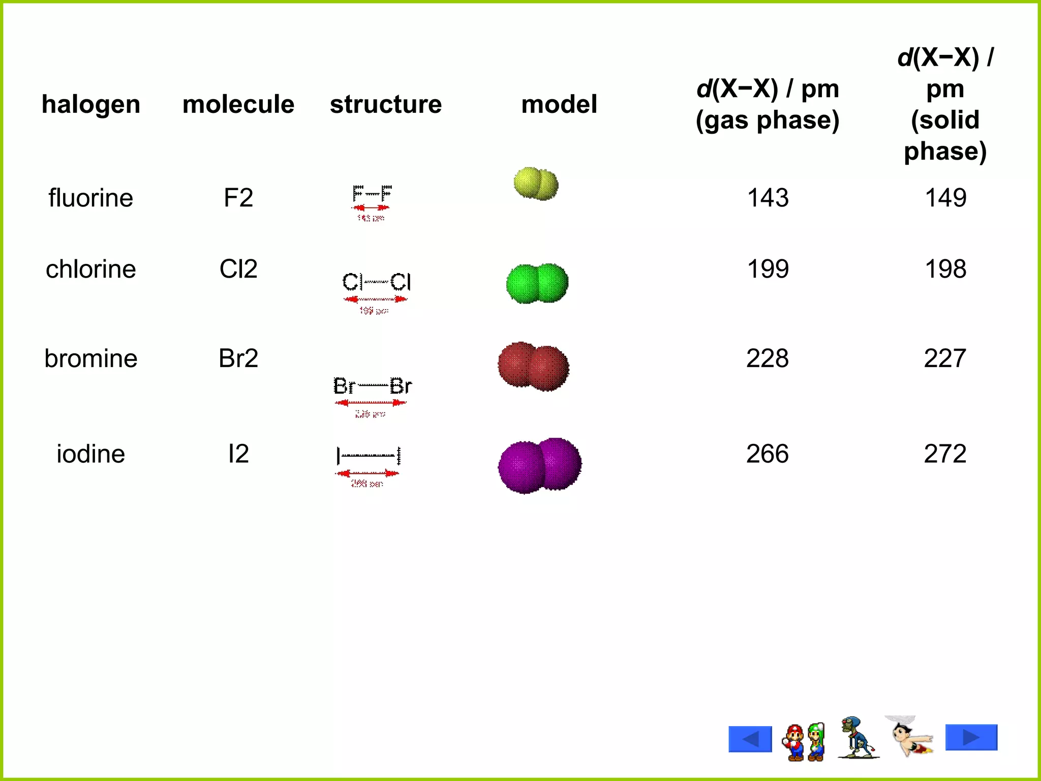 halogen molecule structure model d (X−X) / pm (gas phase) d (X−X) / pm (solid phase) fluorine F2                             143 149 chlorine Cl2                                          199 198 bromine Br2                                                  228 227 iodine I2                                                   266 272 
