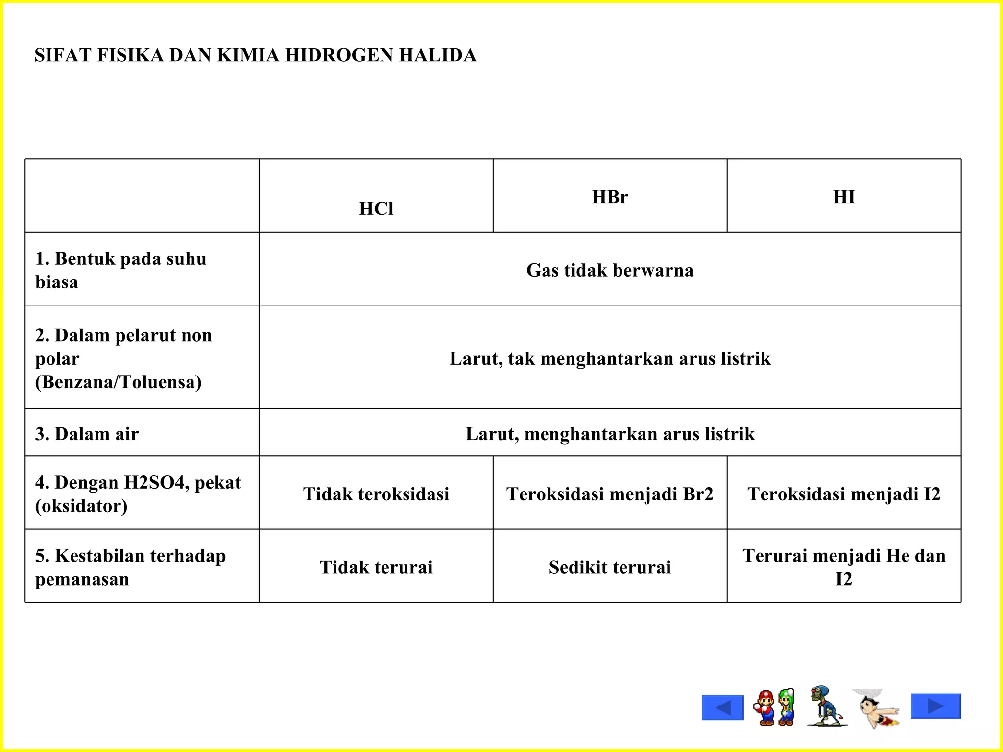 SIFAT FISIKA DAN KIMIA HIDROGEN HALIDA HCl HBr HI 1. Bentuk pada suhu biasa Gas tidak berwarna 2. Dalam pelarut non polar (Benzana/Toluensa) Larut, tak menghantarkan arus listrik 3. Dalam air Larut, menghantarkan arus listrik 4. Dengan H2SO4, pekat (oksidator) Tidak teroksidasi Teroksidasi menjadi Br2 Teroksidasi menjadi I2 5. Kestabilan terhadap pemanasan Tidak terurai Sedikit terurai Terurai menjadi He dan I2 