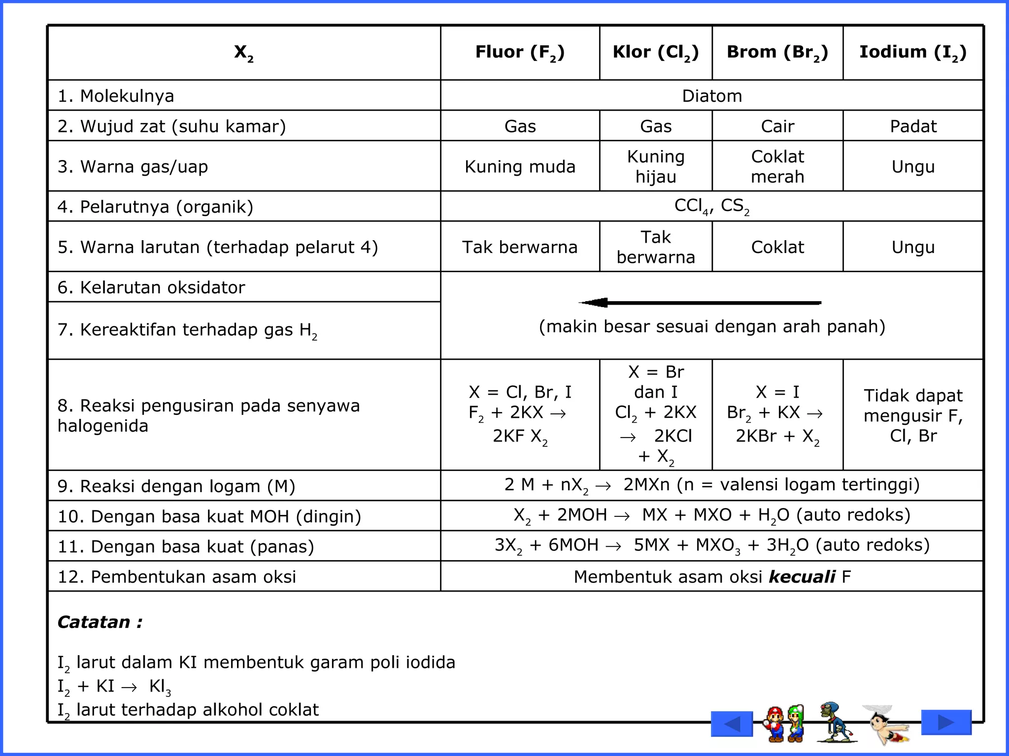     X 2 Fluor (F 2 ) Klor (Cl 2 ) Brom (Br 2 ) Iodium (I 2 ) 1. Molekulnya Diatom 2. Wujud zat (suhu kamar) Gas Gas Cair Padat 3. Warna gas/uap Kuning muda Kuning hijau Coklat merah Ungu 4. Pelarutnya (organik) CCl 4 , CS 2 5. Warna larutan (terhadap pelarut 4) Tak berwarna Tak berwarna Coklat Ungu 6. Kelarutan oksidator   (makin besar sesuai dengan arah panah) 7. Kereaktifan terhadap gas H 2 8. Reaksi pengusiran pada senyawa halogenida X = Cl, Br, I F 2  + 2KX     2KF X 2 X = Br dan I Cl 2  + 2KX      2KCl + X 2 X = I Br 2  + KX     2KBr + X 2 Tidak dapat mengusir F, Cl, Br 9. Reaksi dengan logam (M) 2 M + nX 2      2MXn (n = valensi logam tertinggi) 10. Dengan basa kuat MOH (dingin) X 2  + 2MOH     MX + MXO + H 2 O (auto redoks) 11. Dengan basa kuat (panas) 3X 2  + 6MOH     5MX + MXO 3  + 3H 2 O (auto redoks) 12. Pembentukan asam oksi Membentuk asam oksi  kecuali  F   Catatan : I 2  larut dalam KI membentuk garam poli iodida I 2  + KI     Kl 3 I 2  larut terhadap alkohol coklat 