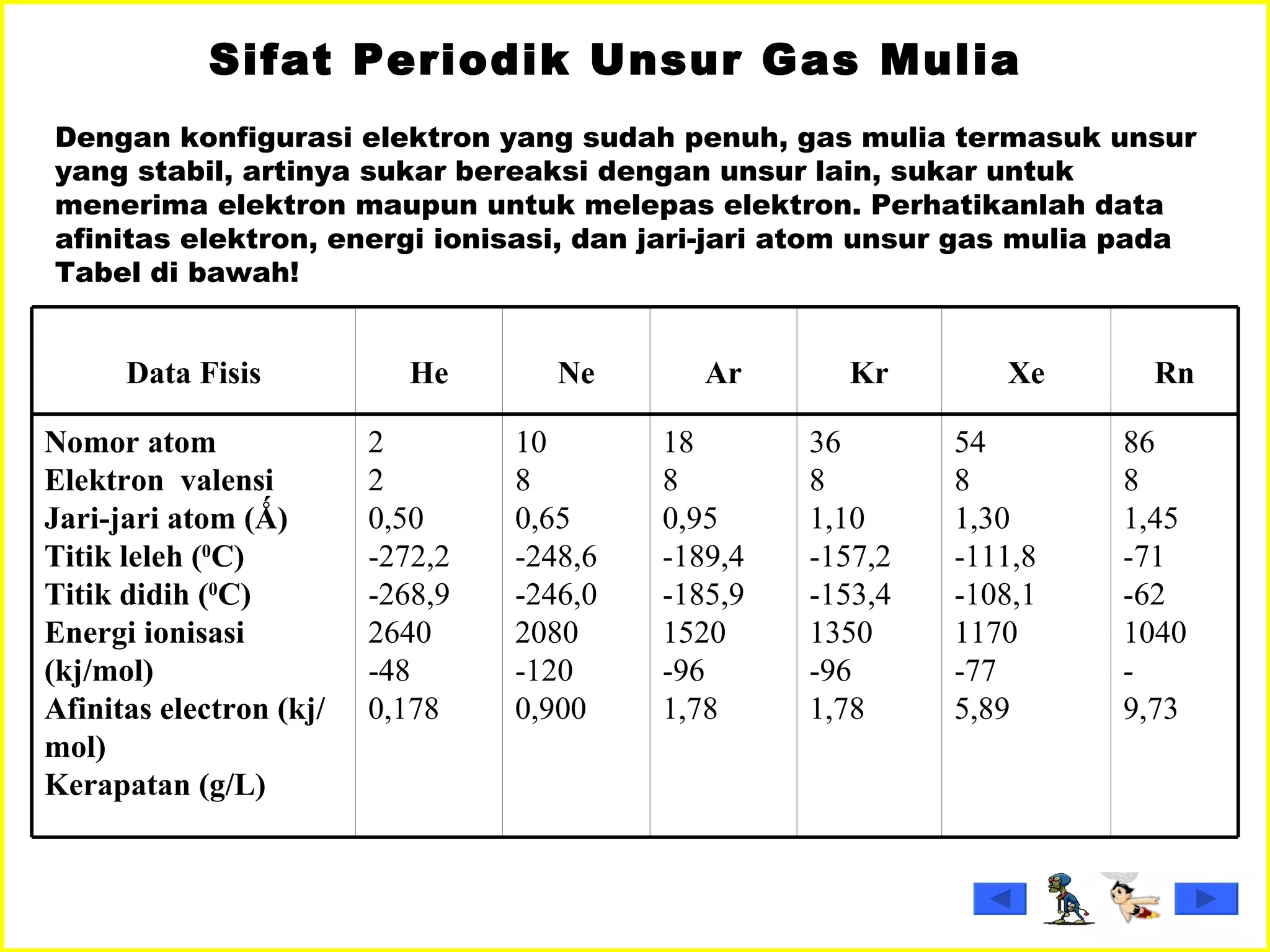     Dengan konfigurasi elektron yang sudah penuh, gas mulia termasuk unsur yang stabil, artinya sukar bereaksi dengan unsur lain, sukar untuk menerima elektron maupun untuk melepas elektron. Perhatikanlah data afinitas elektron, energi ionisasi, dan jari-jari atom unsur gas mulia pada Tabel di bawah! Sifat Periodik Unsur Gas Mulia    Data Fisis He Ne Ar Kr Xe Rn Nomor atom Elektron  valensi Jari-jari atom (Ǻ) Titik leleh ( 0 C) Titik didih ( 0 C) Energi ionisasi (kj/mol) Afinitas electron (kj/mol) Kerapatan (g/L) 2 2 0,50 -272,2 -268,9 2640 -48 0,178 10 8 0,65 -248,6 -246,0 2080 -120 0,900 18 8 0,95 -189,4 -185,9 1520 -96 1,78 36 8 1,10 -157,2 -153,4 1350 -96 1,78 54 8 1,30 -111,8 -108,1 1170 -77 5,89 86 8 1,45 -71 -62 1040 - 9,73 