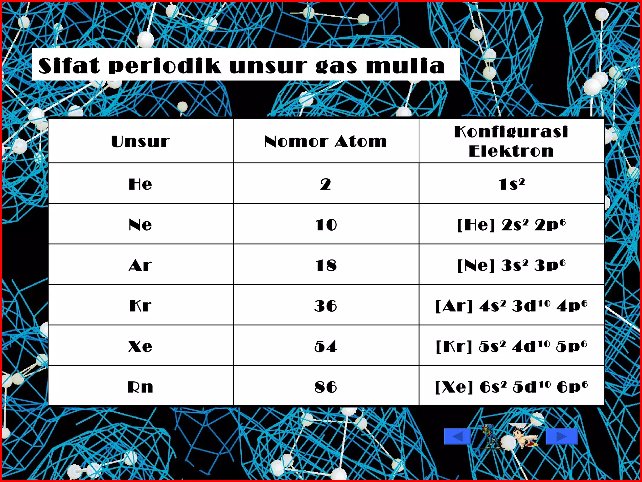 Sifat periodik unsur gas mulia Unsur Nomor Atom Konfigurasi Elektron He 2 1s 2 Ne 10 [He] 2s 2  2p 6 Ar 18 [Ne] 3s 2  3p 6 Kr 36 [Ar] 4s 2  3d 10  4p 6 Xe 54 [Kr] 5s 2  4d 10  5p 6 Rn 86 [Xe] 6s 2  5d 10  6p 6 