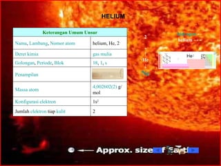 HELIUM Keterangan Umum Unsur Nama ,  Lambang ,  Nomor atom helium, He, 2 Deret kimia gas mulia Golongan ,  Periode ,  Blok 18 ,  1 ,  s Penampilan Massa atom 4,002602(2)  g/mol Konfigurasi elektron 1s 2 Jumlah  elektron  tiap  kulit 2 2 hidrogen  ← helium -> - - ↑ He ↓ Ne 