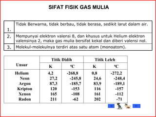 SIFAT FISIK  GAS MULIA     1. Tidak Berwarna, tidak berbau, tidak berasa, sedikit larut dalam air. 2. Mempunyai elektron valensi 8, dan khusus untuk Helium elektron valensinya 2, maka gas mulia bersifat kekal dan diberi valensi nol. 3. Molekul-molekulnya terdiri atas satu atom (monoatom).   Unsur Titik Didih Titik Leleh  K 0 C K 0 C Helium Neon Argon Kripton Xenon Radon 4,2 27,2 87,3 120 165 211 -268,8 -245,8 -185,7 -153 -108 -62 0,8 24,6 83,9 116 161 202 -272,2 -248,4 -189,1 -157 -112 -71 