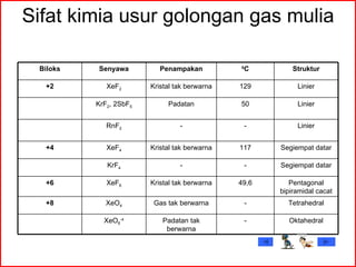 Sifat kimia usur golongan gas mulia Biloks Senyawa Penampakan 0 C Struktur +2 XeF 2 Kristal tak berwarna 129 Linier KrF 2 , 2SbF 5 Padatan 50 Linier RnF 2 - - Linier +4 XeF 4 Kristal tak berwarna 117 Segiempat datar KrF 4 - - Segiempat datar +6 XeF 6 Kristal tak berwarna 49,6 Pentagonal bipiramidal cacat +8 XeO 4 Gas tak berwarna - Tetrahedral XeO 6 -4 Padatan tak berwarna - Oktahedral 