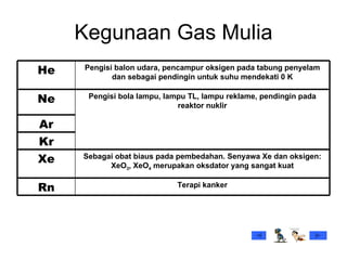Kegunaan Gas Mulia He Pengisi balon udara, pencampur oksigen pada tabung penyelam dan sebagai pendingin untuk suhu mendekati 0 K Ne Pengisi bola lampu, lampu TL, lampu reklame, pendingin pada reaktor nuklir Ar Kr Xe Sebagai obat biaus pada pembedahan. Senyawa Xe dan oksigen: XeO 3 , XeO 4  merupakan oksdator yang sangat kuat Rn Terapi kanker 