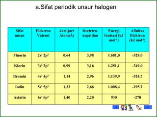a.Sifat periodik unsur halogen Sifat unsur Elektron Valensi Jari-jari Atom(Å) Keeletro-negatifan Energi Ionisasi (kJ mol -1 ) Afinitas Elektron (kJ mol -1 ) Fluorin 2s 2  2p 5 0,64 3,98 1.681,0 -328,0 Klorin 3s 2  3p 5 0,99 3,16 1.251,1 -349,0 Bromin 4s 2  4p 5 1,14 2,96 1.139,9 -324,7 Iodin 5s 2  5p 5 1,33 2,66 1.008,4 -295,2 Astatin 6s 2  6p 5 1,40 2,20 930 -270 