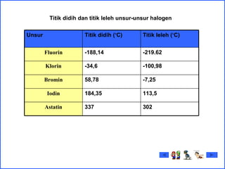 Titik didih dan titik leleh unsur-unsur halogen Unsur Titik didih (‘C) Titik leleh (‘C) Fluorin -188,14 -219.62 Klorin -34,6 -100,98 Bromin 58,78 -7,25 Iodin 184,35 113,5 Astatin 337 302 