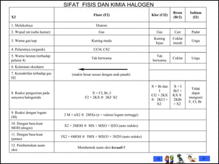        SIFAT  FISIS DAN KIMIA HALOGEN   Membentuk asam oksi  kecuali  F 12. Pembentukan asam oksi   3X2 + 6MOH ®  5MX + MXO3 + 3H2O (auto redoks)  11. Dengan basa kuat (panas)   X2 + 2MOH ®  MX + MXO + H2O (auto redoks)  10. Dengan basa kuat MOH (dingin)    2 M + nX2 ®  2MXn (n = valensi logam tertinggi)  9. Reaksi dengan logam (M) Tidak dapat mengusir F, Cl, Br  X = I Br2 + KX ®  2KBr + X2  X = Br dan I Cl2 + 2KX ®   2KCl + X2  X = Cl, Br, I F2 + 2KX ®  2KF X2  8. Reaksi pengusiran pada senyawa halogenida    7. Kereaktifan terhadap gas H2     (makin besar sesuai dengan arah panah)  6. Kelarutan oksidator Ungu Coklat Tak berwarna Tak berwarna 5. Warna larutan (terhadap pelarut 4)   CCl4, CS2 4. Pelarutnya (organik) Ungu Coklat merah Kuning hijau Kuning muda 3. Warna gas/uap Padat Cair Gas Gas 2. Wujud zat (suhu kamar)   Diatom 1. Molekulnya Iodium (I2) Brom (Br2) Klor (Cl2) Fluor (F2) X2   