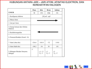 HUBUNGAN ANTARA JARI – JARI ATOM, AFINITAS ELEKTRON, DAN KEREAKTIFAN HALOGEN + 1 +5, +7 +  1 +5, +7 +  1, +3 +5, +7 -1  9. Bilangan Oksidasi Senyawa Halogen 183 58 -34 -188.2 8. Suhu Didih (0o) 114.0 -72 -101.0 -216.6 7. Suhu Lebur (0o) 6. Potensial Reduksi (Eored > 0) 5. Keelektronegatifan 4. Energi Ionisasi dan Afinitas Elektron  3. Jari-jari Atom 2. Massa Atom [X] ns2 , np5 1. Konfigurasi elektron 53I  35Br 17Cl 9F Iodium   Brom Klor Fluor UNSUR   