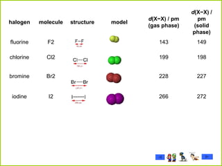 halogen molecule structure model d (X−X) / pm (gas phase) d (X−X) / pm (solid phase) fluorine F2                             143 149 chlorine Cl2                                          199 198 bromine Br2                                                  228 227 iodine I2                                                   266 272 