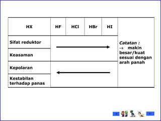 HX HF HCl HBr HI Catatan :      makin besar/kuat sesuai dengan arah panah Sifat reduktor Keasaman Kepolaran Kestabilan terhadap panas 