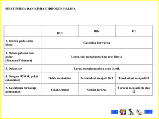 SIFAT FISIKA DAN KIMIA HIDROGEN HALIDA HCl HBr HI 1. Bentuk pada suhu biasa Gas tidak berwarna 2. Dalam pelarut non polar (Benzana/Toluensa) Larut, tak menghantarkan arus listrik 3. Dalam air Larut, menghantarkan arus listrik 4. Dengan H2SO4, pekat (oksidator) Tidak teroksidasi Teroksidasi menjadi Br2 Teroksidasi menjadi I2 5. Kestabilan terhadap pemanasan Tidak terurai Sedikit terurai Terurai menjadi He dan I2 