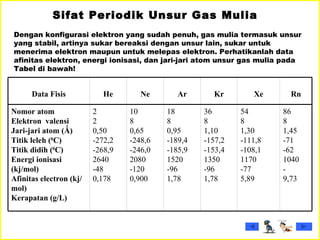     Dengan konfigurasi elektron yang sudah penuh, gas mulia termasuk unsur yang stabil, artinya sukar bereaksi dengan unsur lain, sukar untuk menerima elektron maupun untuk melepas elektron. Perhatikanlah data afinitas elektron, energi ionisasi, dan jari-jari atom unsur gas mulia pada Tabel di bawah! Sifat Periodik Unsur Gas Mulia    Data Fisis He Ne Ar Kr Xe Rn Nomor atom Elektron  valensi Jari-jari atom (Ǻ) Titik leleh ( 0 C) Titik didih ( 0 C) Energi ionisasi (kj/mol) Afinitas electron (kj/mol) Kerapatan (g/L) 2 2 0,50 -272,2 -268,9 2640 -48 0,178 10 8 0,65 -248,6 -246,0 2080 -120 0,900 18 8 0,95 -189,4 -185,9 1520 -96 1,78 36 8 1,10 -157,2 -153,4 1350 -96 1,78 54 8 1,30 -111,8 -108,1 1170 -77 5,89 86 8 1,45 -71 -62 1040 - 9,73 