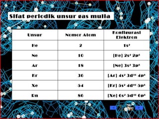 Sifat periodik unsur gas mulia Unsur Nomor Atom Konfigurasi Elektron He 2 1s 2 Ne 10 [He] 2s 2  2p 6 Ar 18 [Ne] 3s 2  3p 6 Kr 36 [Ar] 4s 2  3d 10  4p 6 Xe 54 [Kr] 5s 2  4d 10  5p 6 Rn 86 [Xe] 6s 2  5d 10  6p 6 