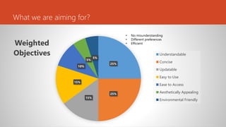 What we are aiming for?
25%
25%
15%
15%
10%
5%
5%
Weighted
Objectives Understandable
Concise
Updatable
Easy to Use
Ease to Access
Aesthetically Appealing
Environmental Friendly
• No misunderstanding
• Different preferences
• Efficient
 