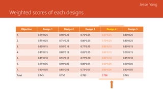 Weighted scores of each designs
Jesse Yang
Objective Design 1 Design 2 Design 3 Design 4 Design 5
1. 0.75*0.25 0.90*0.25 0.75*0.25 0.87*0.25 0.80*0.25
2. 0.75*0.25 0.75*0.25 0.80*0.25 0.70*0.25 0.80*0.25
3. 0.60*0.15 0.50*0.15 0.77*0.15 0.85*0.15 0.80*0.15
4. 0.85*0.15 0.80*0.15 0.85*0.15 0.85*0.15 0.70*0.15
5. 0.85*0.10 0.55*0.10 0.77*0.10 0.85*0.10 0.85*0.10
6. 0.75*0.05 0.90*0.05 0.80*0.05 0.50*0.05 0.50*0.05
7. 0.60*0.05 0.85*0.05 0.75*0.05 0.60*0.05 0.60*0.05
Total 0.745 0.750 0.785 0.788 0.765
 