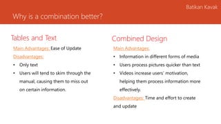 Tables and Text
Batikan Kavak
Main Advantages: Ease of Update
Disadvantages:
• Only text
• Users will tend to skim through the
manual, causing them to miss out
on certain information.
Combined Design
Main Advantages:
• Information in different forms of media
• Users process pictures quicker than text
• Videos increase users’ motivation,
helping them process information more
effectively.
Disadvantages: Time and effort to create
and update
Why is a combination better?
 