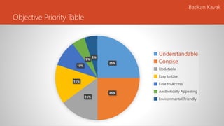 Objective Priority Table
Combination of
• Tables and Text Safety Program
• Graphical Safety Program
• Animated Video Safety Program
Batikan Kavak
25%
25%
15%
15%
10%
5%
5%
Understandable
Concise
Updatable
Easy to Use
Ease to Access
Aesthetically Appealing
Environmental Friendly
 