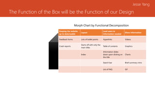 The Function of the Box will be the Function of our Design
Jesse Yang
Black
Box
Keeping the website
up to date/usable
Layout
Lead users to
information needed
Show information
Feedback forms Lots of bullet points Hyperlinks Videos
Crash reports
Starts off with only the
main titles
Table of contents Graphics
Index
Information slides
down upon clicking on
the title
Charts
Search bar Brief summary intro
List of FAQ Gif
Morph Chart by Functional Decomposition
 