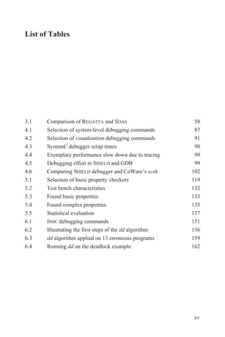 List of Tables
3.1 Comparison of REGATTA and SDAS 58
4.1 Selection of system-level debugging commands 87
4.2 Selection of visualization debugging commands 91
4.3 SystemC debugger setup times 98
4.4 Exemplary performance slow down due to tracing 99
4.5 Debugging effort in SHIELD and GDB 99
4.6 Comparing SHIELD debugger and CoWare’s scsh 102
5.1 Selection of basic property checkers 119
5.2 Test bench characteristics 132
5.3 Found basic properties 133
5.4 Found complex properties 135
5.5 Statistical evaluation 137
6.1 ISOC debugging commands 151
6.2 Illustrating the first steps of the dd algorithm 156
6.3 dd algorithm applied on 13 erroneous programs 159
6.4 Running dd on the deadlock example 162
xv
 