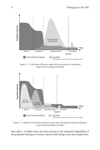 Debugging at the ESL
4
than others. A further focus has been placed on the industrial adaptability of
the proposed techniques in terms of processible design sizes and complexities.
Figure 1.2: Verification efficiency using only late system level simulation
(chart trend according to [Fos06])
Figure 1.3: Improved verification efficiency using static and dynamic analysis techniques
(chart trend according to [Fos06])
0RGXOH 6XEVVWHP ,QWHJUDWHG6VWHP
7LPH
%XJ5DWHDSDFLW
667(0/(9(/
6,08/$7,21
3RVW6LOLFRQ
7HDP¶V'HEXJDSDFLW %XJ5DWH
7DSH2XW
1RWH%DVHGRQVXUYHRI$6,6R'HVLJQ)LUPV
0RGXOH 6XEVVWHP ,QWHJUDWHG6VWHP
7LPH
%XJ5DWHDSDFLW
6,08/$7,21
3RVW6LOLFRQ
7HDP¶V'HEXJDSDFLW %XJ5DWH
7DSH2XW
'1$0,
$1$/6,6
67$7,
$1$/6,6
1RWH%DVHGRQVXUYHRI$6,6R'HVLJQ)LUPV
 
