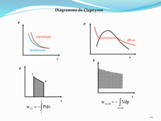 110
Diagramme de Clapeyron

2
1
12 Pdvw
P
v
dT=0
P
1
2
P
v

cycle
cycle Vdpwv
P
v
isentrope
isotherme
 