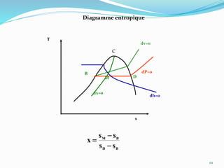 111
Diagramme entropique
T
s
dP=0
dv=0
dh=0
dx=0
B
M D
C
BD
BM
ss
ss
x



 