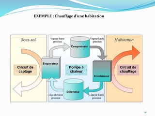 120
EXEMPLE : Chauffage d’une habitation
 