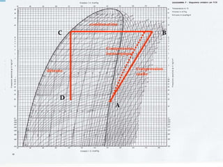 127
Compression
isentropique
Compression
réelle
A
B
condensation
C
D
détente
 