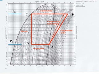 129
Compression
isentropique
Compression
réelle
A
B
condensation
C
D
détente
évaporation
PB
PA
 