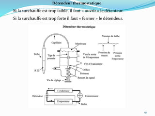 135
Détendeur thermostatique
Si la surchauffe est trop faible, il faut « ouvrir » le détenteur.
Si la surchauffe est trop forte il faut « fermer » le détendeur.
 