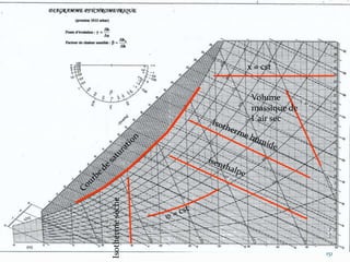 151
Isothermesèche
x = cst
Volume
massique de
l ’air sec
 
