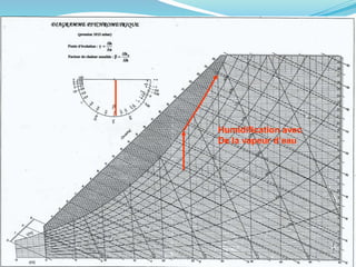 163
Humidification avec
De la vapeur d’eau
 