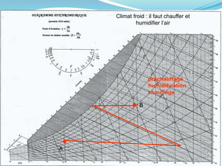 166
préchauffage
humidification
chauffage
Climat froid : il faut chauffer et
humidifier l’air
A
B
 