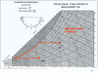 168
Refroidissement
chauffage
Climat chaud : il faut refroidir et
déshumidifier l’air
A
B
 