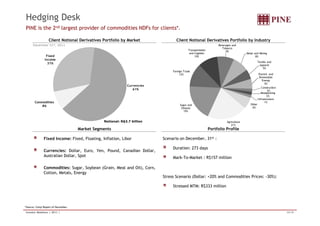 Hedging Desk 
PINE is the 2nd largest provider of commodities NDFs for clients*. 
Client Notional Derivatives Portfolio by Market Client Notional Derivatives Portfolio by Industry 
December 31st, 2011 
Fixed 
Income 
31% 
Commodities 
8% 
Currencies 
61% 
Foreign Trade 
12% 
Sugar and 
Ethanol 
19% 
Transportation 
and Logistics 
10% 
Beverages and 
Tobacco 
9% 
Metal and Mining 
8% 
Textile and 
Apparel 
5% 
Electric and 
Renewable 
Energy 
5% 
Construction 
2% 
Meatpacking 
2% 
Infrastructure 
1% 
Other 
6% 
Notional: R$3.7 billion 
Agriculture 
21% 
Market Segments Portfolio Profile 
Scenario on December, 31st : 
Duration: 273 days 
Mark-To-Market : R$157 million 
Stress Scenario (Dollar: +20% and Commodities Prices: -30%): 
Stressed MTM: R$333 million 
Fixed Income: Fixed, Floating, Inflation, Libor 
Currencies: Dollar, Euro, Yen, Pound, Canadian Dollar, 
Australian Dollar, Spot 
Commodities: Sugar, Soybean (Grain, Meal and Oil), Corn, 
Cotton, Metals, Energy 
*Source: Cetip Report of December. 
Investor Relations | 2011 | 10/18 
 