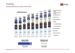Funding 
Funding is growing with quality and diversity... 
91 85 1,196 
1,463 1,530 1,114 
1,287 
1,253 
175 
198 214 
218 
212 228 
250 
39 50 
36 
46 42 
41 
53 66 
112 
206 248 
201 
224 320 
272 
210 165 
106 
- - 
- 
- 
21 
33 
247 256 
281 
176 242 
453 
626 
829 
867 
898 867 
867 
419 330 
249 
192 
152 
125 
92 71 
56 
525 448 
405 
413 
377 
435 
596 
814 753 
230 
239 
227 
200 
160 
282 
267 
310 353 
77 87 
151 
166 
158 
172 
102 
86 
250 
75 276 
203 
194 
194 
201 
220 
237 
246 
Funding Mix (R$ Million) 
International Capital 
Market 
Private Placements / 
Others 
Multilateral Lines 
Trade Finance 
Loan Assignments 
BNDES 
Local Capital Markets 
Interbank deposits 
5,375 5,589 
4,871 
4,531 4,634 
5,480 
6,027 
6,319 
6,600 
1,123 1,064 1,124 
1,570 1,566 1,646 1,654 1,592 1,720 1,845 1,965 2,130 
Dec-09 Mar-10 Jun-10 Sep-10 Dec-10 Mar-11 Jun-11 Sep-11 Dec-11 
Islamic Funding 
(December, 2011) 
US$37.5 Million 
1 year tenor 
Multilateral Loan 
(December, 2011) 
US$25.0 Million 
10 years tenor 
Demand deposits 
Individuals 
Corporate Clients 
Institutional 
Investor Relations | 2011 | 12/18 
 