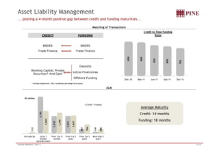 Asset Liability Management 
... posting a 4-month positive gap between credit and funding maturities... 
Matching of Transactions 
CREDIT FUNDING 
BNDES BNDES 
Trade Finance Trade Finance 
Deposits 
Working Capital, Private 
Securities* And Cash 
Letras Financeiras 
Offshore Funding 
89% 
88% 
82% 
80% 
76% 
Credit to Total Funding 
Ratio 
ALM 
Dec-10 Mar-11 Jun-11 Sep-11 Dec-11 
Average Maturity 
Credit: 14 months 
Funding: 18 months 
* Includes debentures, CRIs, eurobonds and hedge fund shares 
R$ million 
- 
3,193 
1,510 
1,521 
383 
Credit Funding 
119 
112 
1,943 
1,790 
1,547 
764 
388 
No maturity Up to 3 
months 
(includes Cash) 
From 3 to 12 
months 
From 1 to 3 
years 
From 3 to 5 
years 
More than 5 
years 
Investor Relations | 2011 | 13/18 
 