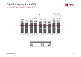 Capital Adequacy Ratio (BIS) 
15.1% 14.4% 14.6% 14.8% 13.8% 13.4% 13.2% 
15.1% 14.3% 
0.5% 
0.5% 3.9% 3.6% 
3.6% 3.7% 3.4% 
4.5% 
4.2% 
BIS 
Tier II Tier I 
15.6% 
14.9% 
18.5% 18.4% 17.4% 
17.1% 16.6% 
11% Minimum 
Regulatoty Capital 
19.6% 
18.5% 
...with the BIS ratio ending the period at 18.5% 
Dec-09 Mar-10 Jun-10 Sep-10 Dec-10 Mar-11 Jun-11 Sep-11 Dec-11 
R$ thousand BIS Ratio 
Tier I 1,016,629 14(.%3%) 
Tier II 297,045 4.2% 
Total 1,313,674 18.5% 
Investor Relations | 2011 | 14/18 
 