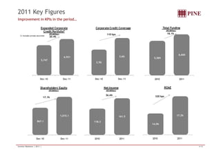 2011 Key Figures 
Improvement in KPIs in the period… 
Expanded Corporate 
Credit Portfolio* 
(*) Includes private securities 
5,747 
6,921 
(R$ Million) 
20.4% 
Dec-10 Dec-11 
5,589 
Total Funding 
6,600 
(R$ Million) 
18.1% 
2010 2011 
Corporate Credit Coverage 
2.5% 
3.6% 
110 bps 
Dec-10 Dec-11 
Shareholders' Equity 
17.1% 
867.1 
1,015.1 
(R$ Million) 
Dec-10 Dec-11 
320 bps 
14.0% 
17.2% 
ROAE 
2010 2011 
118.3 
161.5 
Net Income 
(R$ Million) 
36.6% 
2010 2011 
Investor Relations | 2011 | 4/18 
 