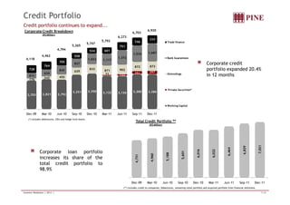 Credit Portfolio 
Corporate credit 
portfolio expanded 20.4% 
in 12 months 
Credit portfolio continues to expand... 
2,703 2,821 2,792 
3,251 3,358 3,132 3,126 3,300 3,286 
- - - 
- - 
71 122 
251 297 
176 
242 455 
629 
833 871 902 
872 873 
511 
634 
842 
827 
1,022 1,117 
1,372 
1,534 1,687 
728 
764 
705 
558 
534 601 
751 
746 
777 
Corporate Credit Breakdown 
(R$ Million) 
Trade finance 
Bank Guarantees 
Onlendings 
Private Securities* 
4,118 
4,462 
4,794 
5,265 
5,747 
5,792 
6,273 
6,703 
6,920 
Dec-09 Mar-10 Jun-10 Sep-10 Dec-10 Mar-11 Jun-11 Sep-11 Dec-11 
(*) Includes debentures, CRIs and hedge fund shares 
Corporate loan portfolio 
increases its share of the 
total credit portfolio to 
98.9% 
Working Capital 
Total Credit Portfolio ** 
4,731 
(R$ Million) 
4,960 
5,188 
5,601 
6,016 
6,022 
6,464 
6,829 
Dec-09 Mar-10 Jun-10 Sep-10 Dec-10 Mar-11 Jun-11 Sep-11 Dec-11 
(**) Includes credit to companies, Debentures, remaining retail portfolio and acquired portfolio from financial istitutions 
7,021 
Investor Relations | 2011 | 7/18 
 